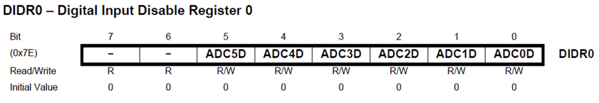 Register DIDR0 with bits 0-5 highlighted.