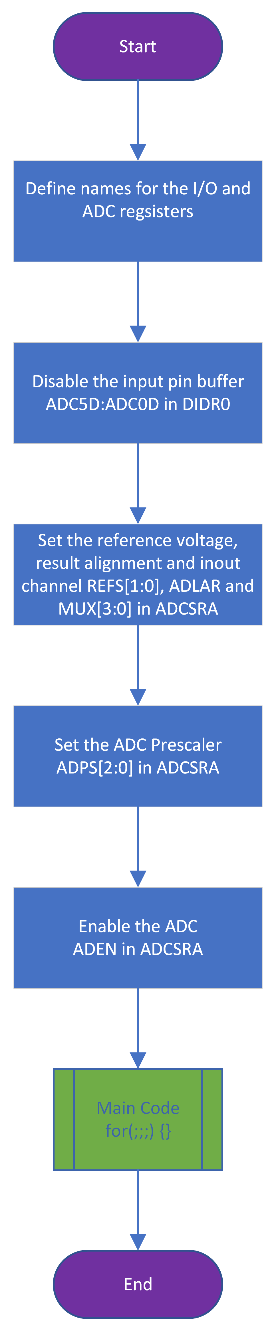 A flow chart of the ADC initialization steps.