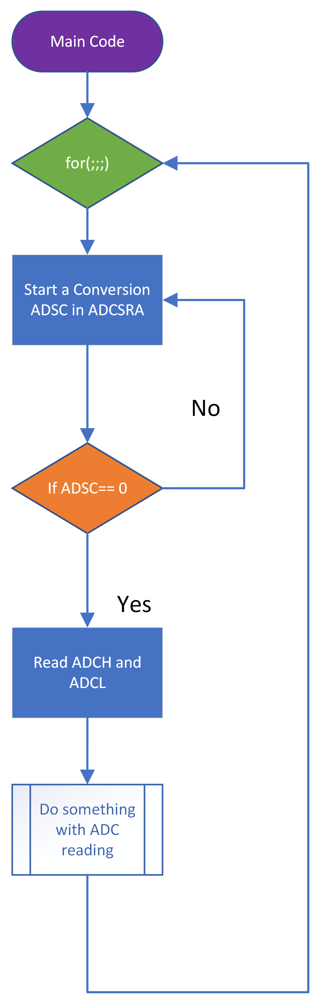 A flow chart of the ADC operation loop.