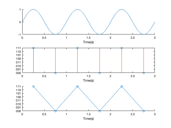 Illustration of a signal sampled at the Nyquist frequency. Signal is just about reconstructable from the sampled data.