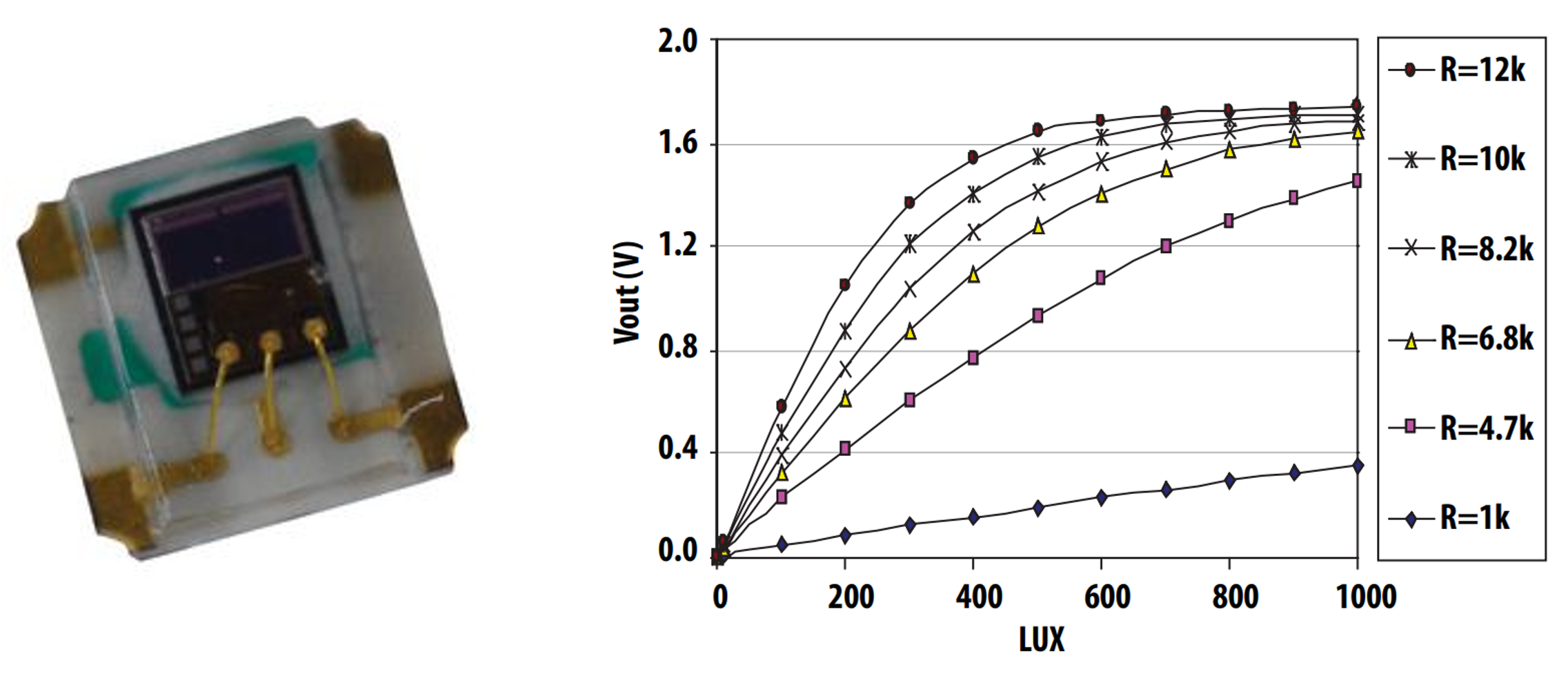 photograph of a light sensor and its calibration data.