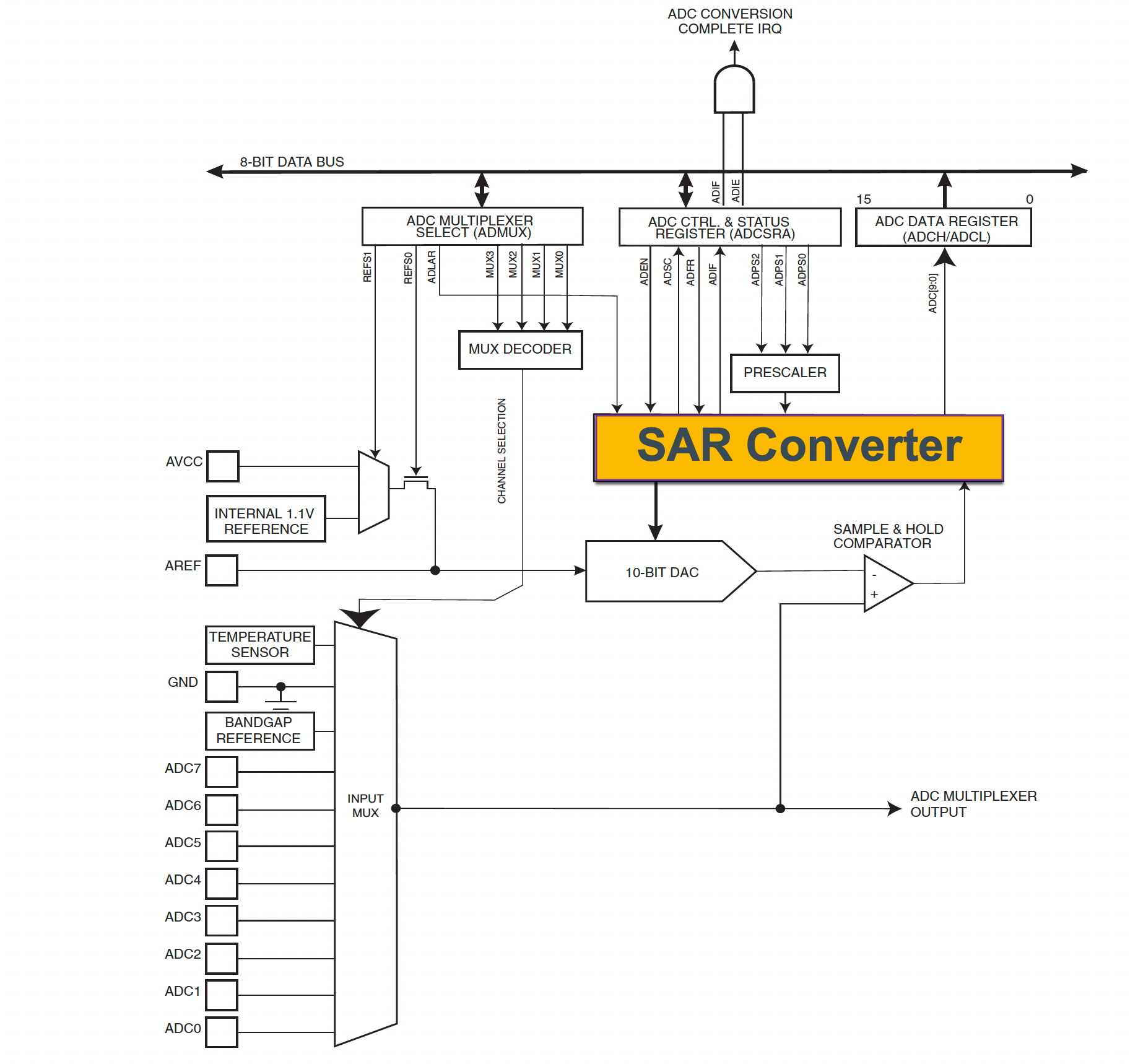 Schematic diagram of the Atmel ATMega328 ADC system with the SAR highlighted.