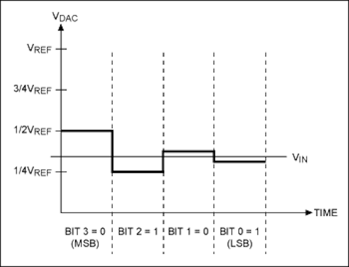 Example of the successive approximation method in action.