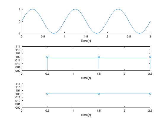 Illustration of the violation of the sampling thereom - signal cannot be reconstructed from sampled signal.