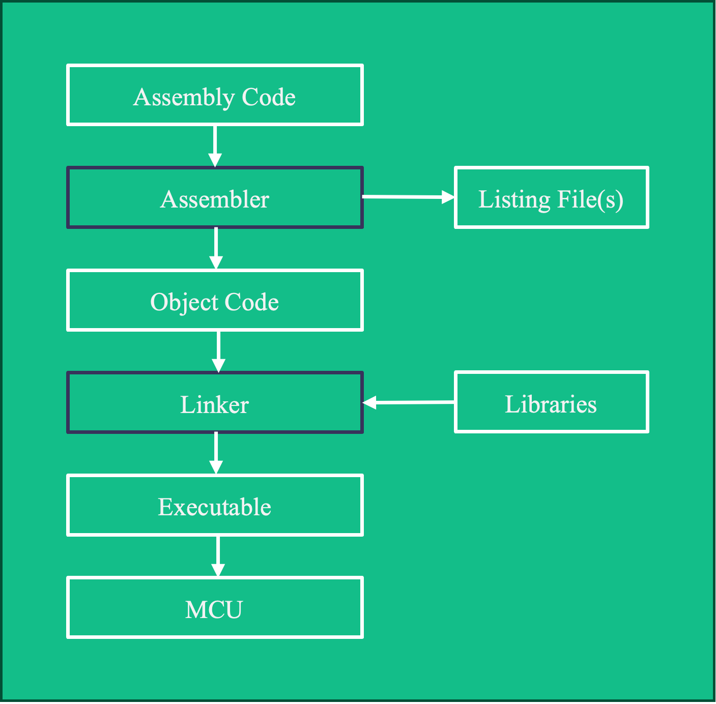 The assembly process.