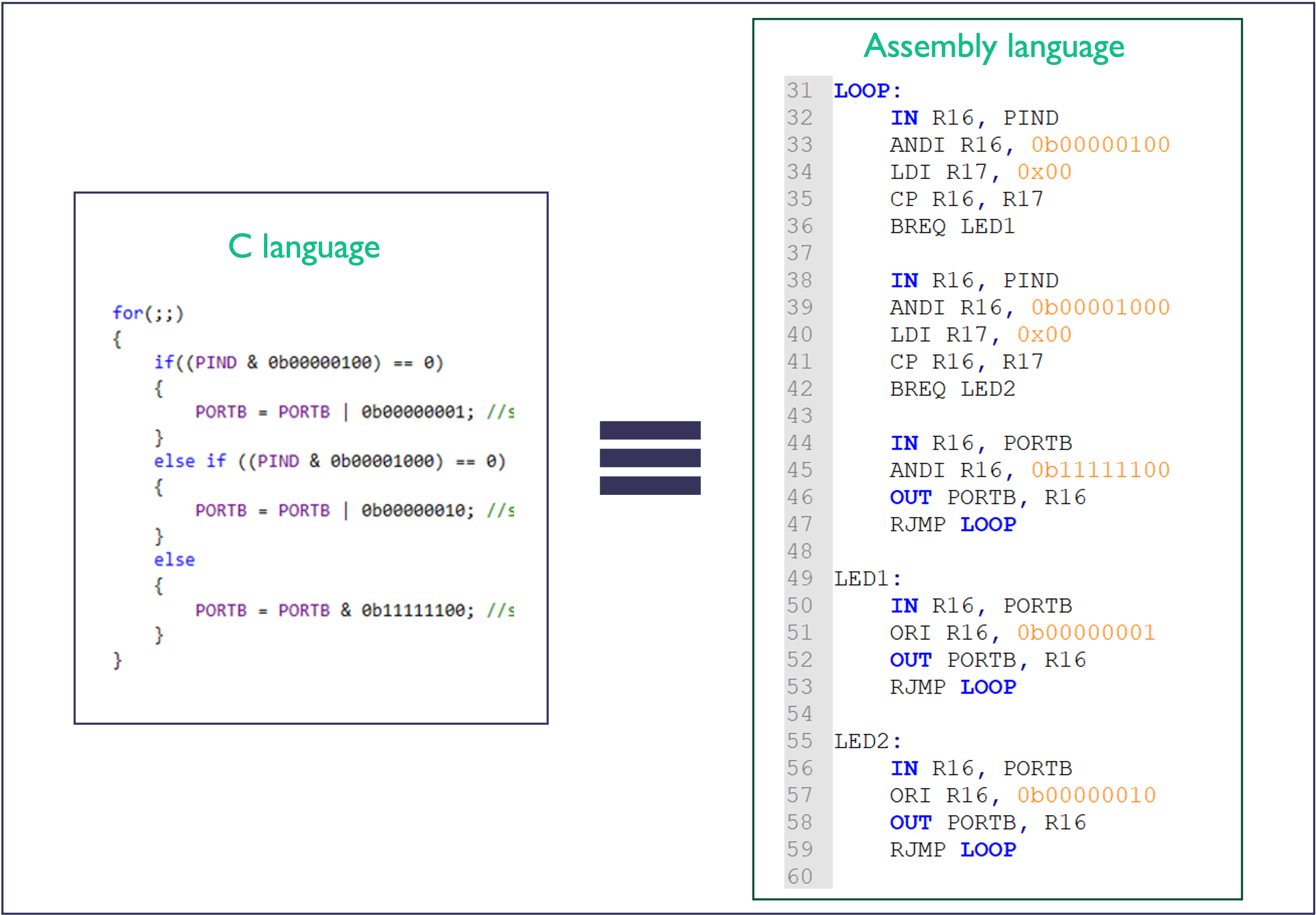 Comparing an I/O program written in C with an equvalent assembly program.