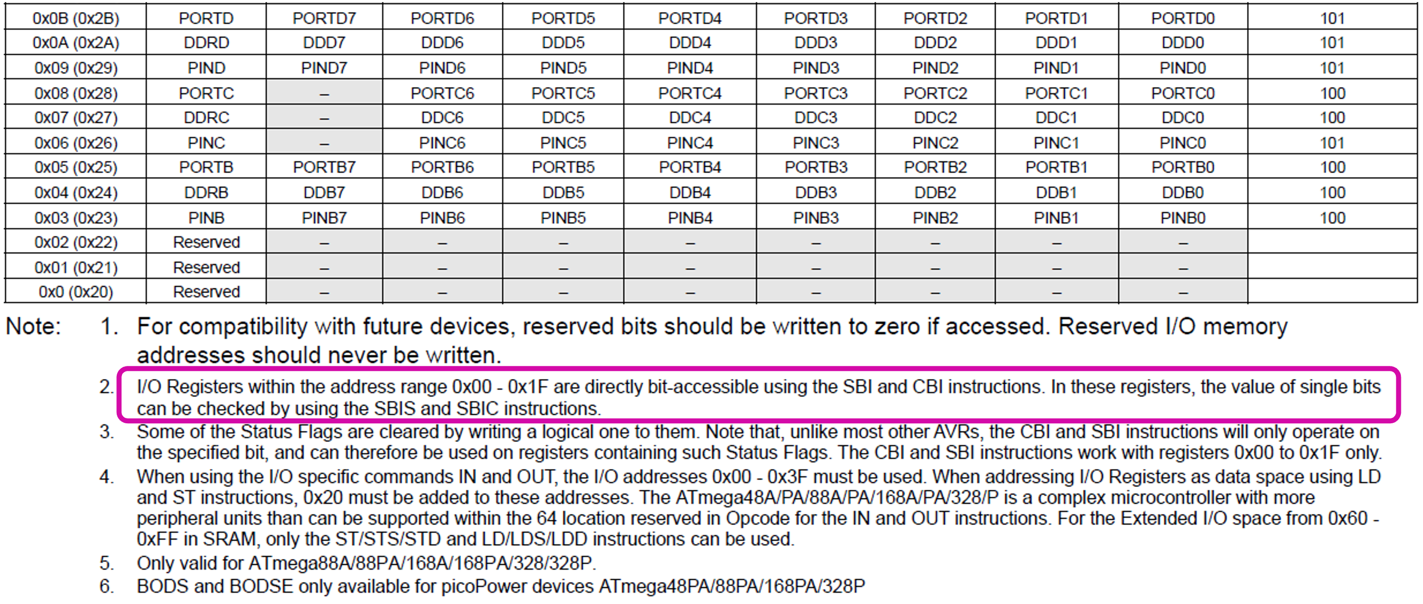 The I/O memory map showing the registers for which bitwise operations are available.