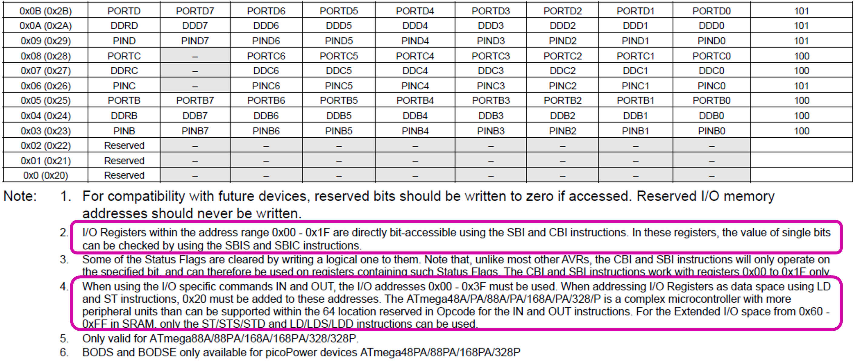 The addresses of the IO registers with information on which can be used in particular contexts.