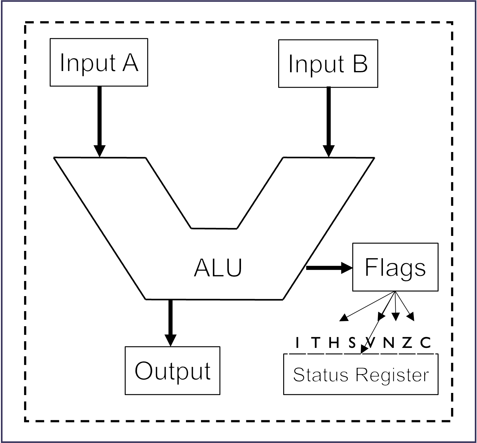 The arithmetic logic unit (ALU).