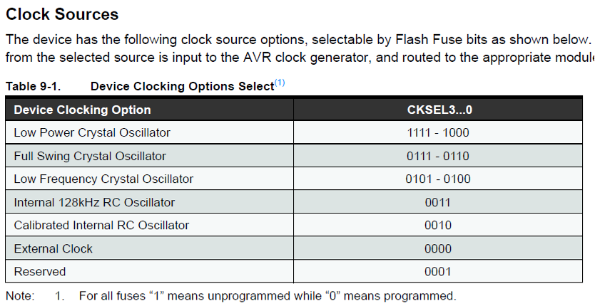 Reproduction of table 9.1 of the Atmel ATmega328 data sheet.