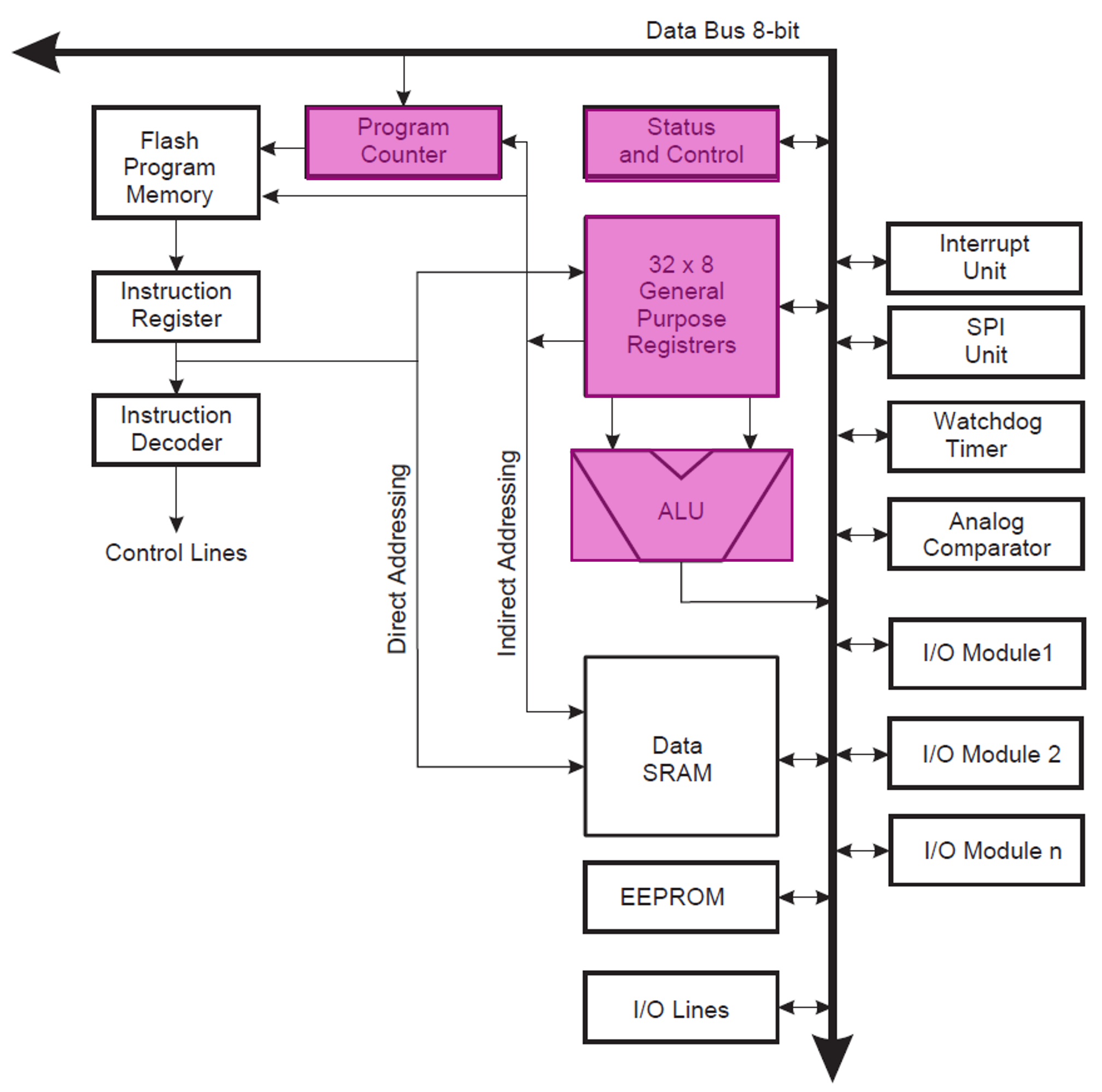 The CPU core with program counter, status and control register, general registers, and ALU highlighted.