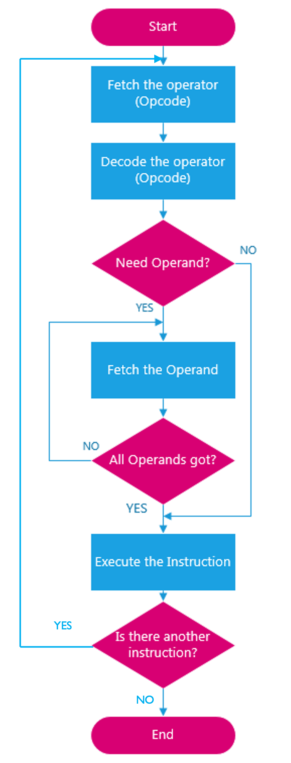 A flow chart illustrating the fetch-decode-execute cycle.