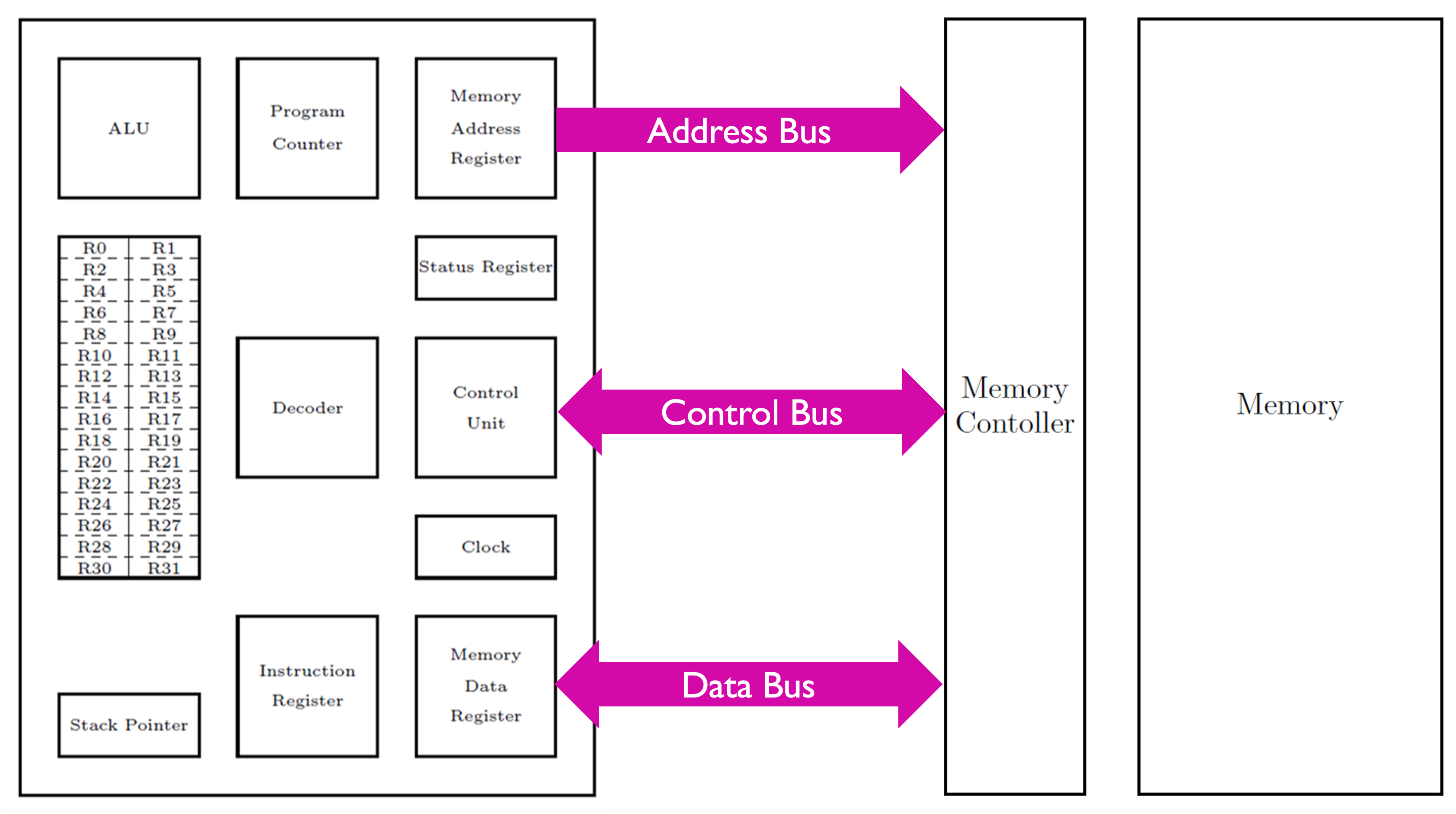 The three busses in the ATmega328 microntroller.