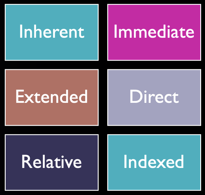 The six addressing modes of an AVR processor - inherent, immediate, extended, direct, relative and indexed.