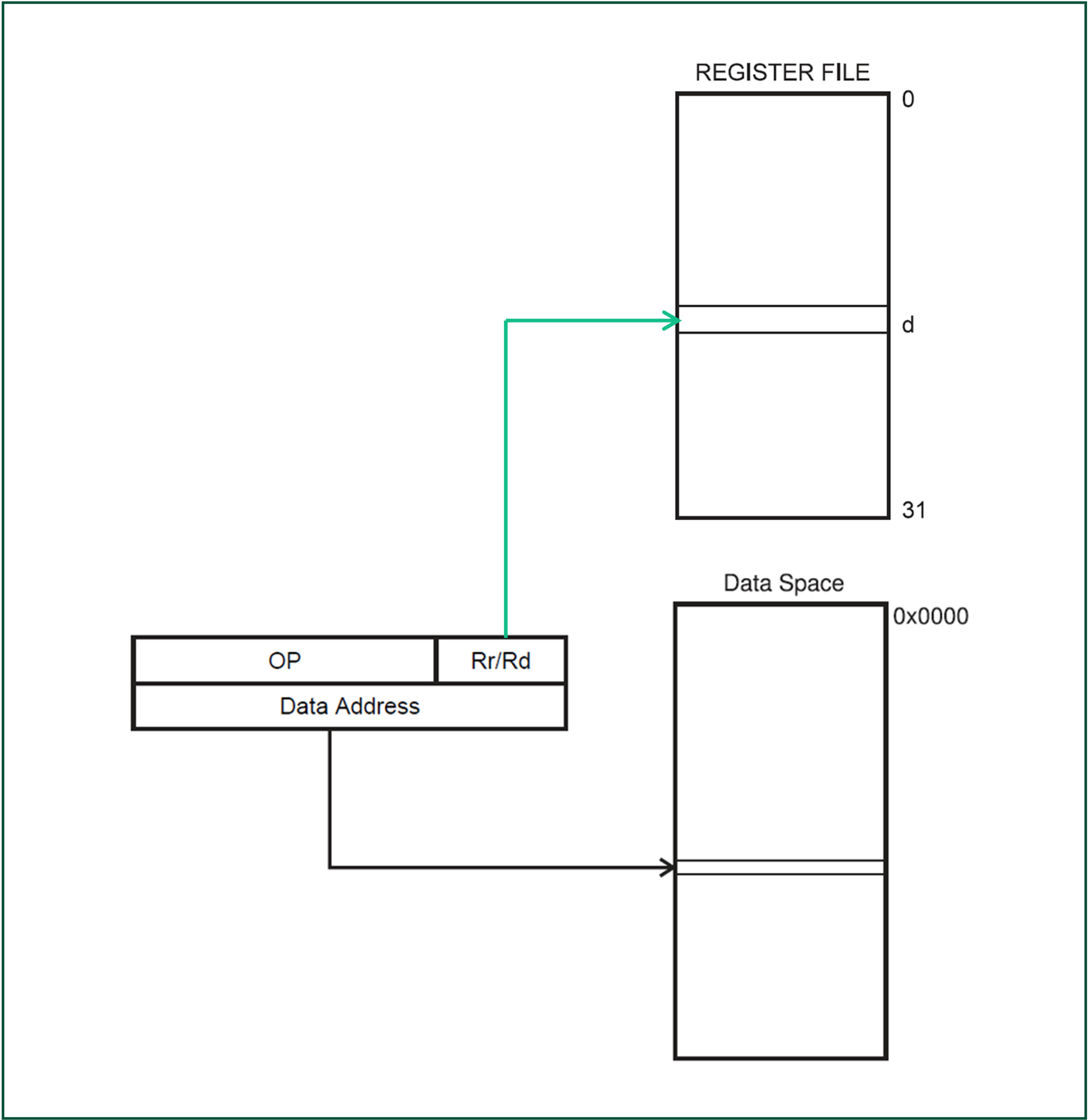 Illustrating data direct addressing with a general purpose register and data stored in memory.