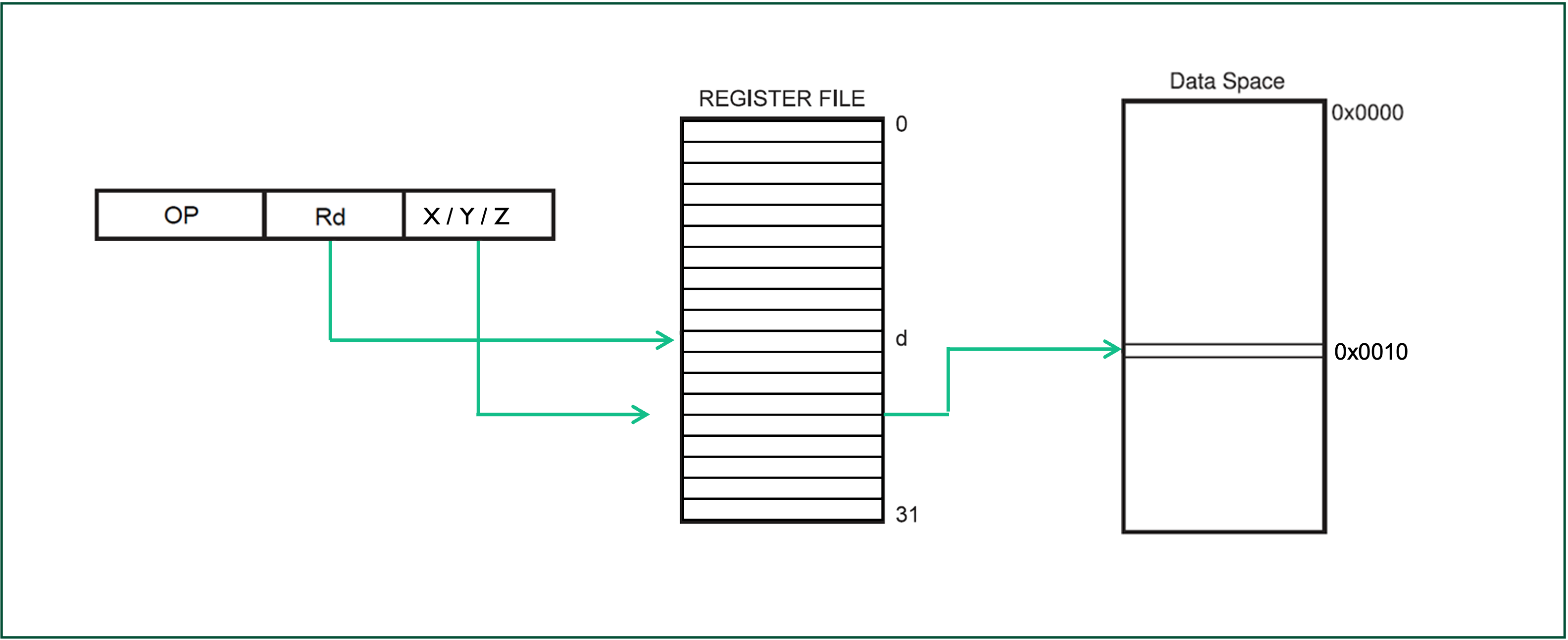 Illustrating indirect direct addressing in which the registers provide the address of the operand.