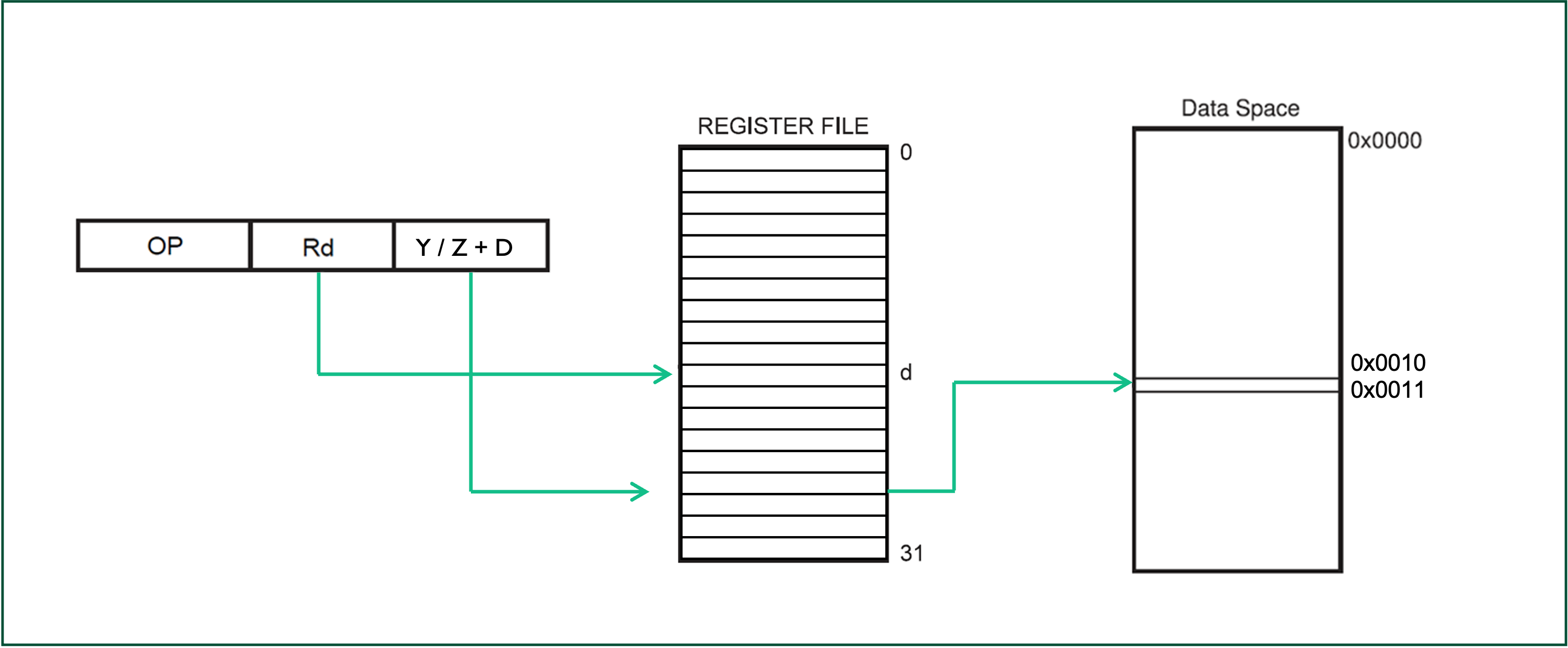 Illustrating indirect direct addressing with displacement.