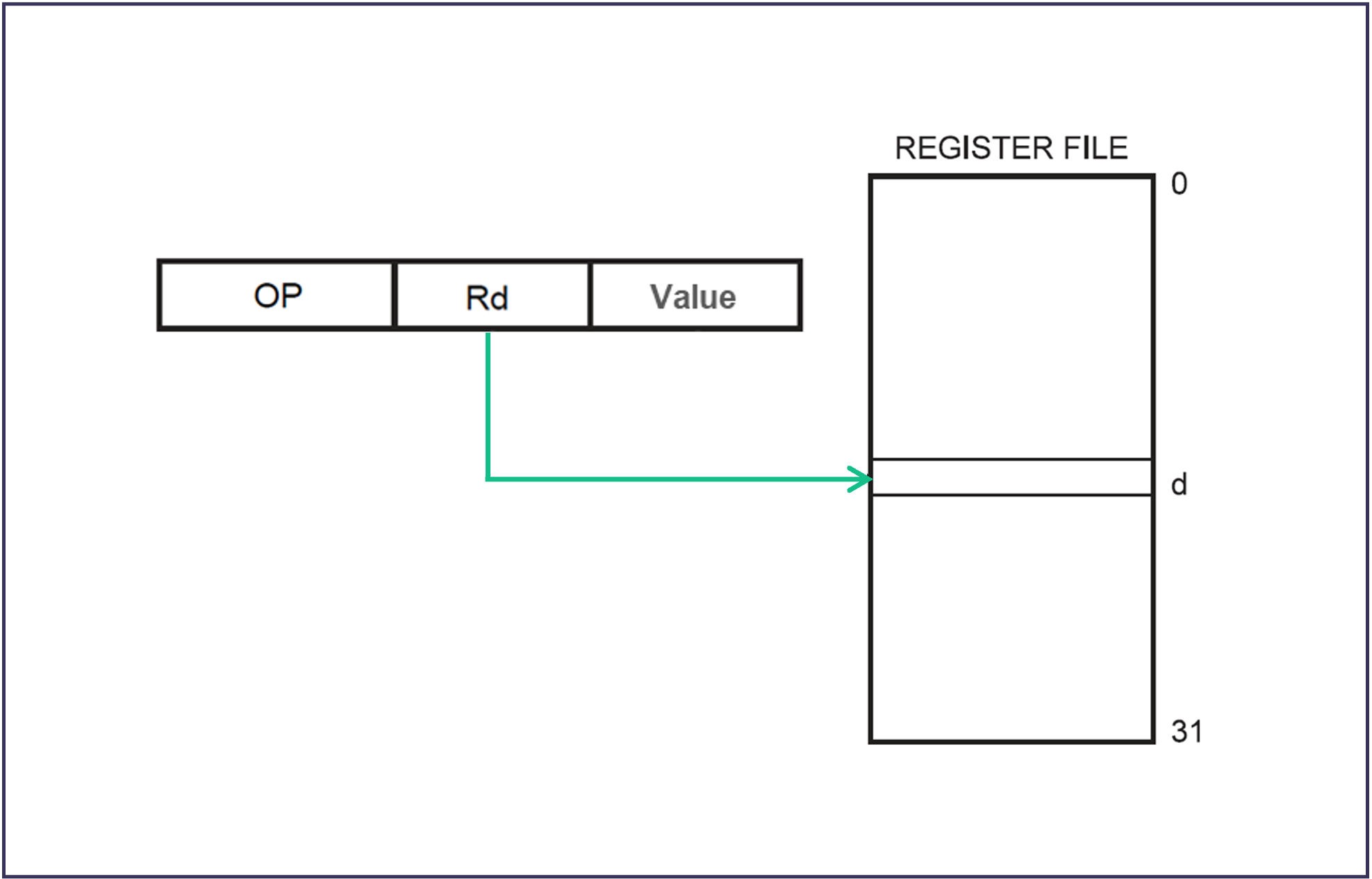 llustrating immediate addressing in which the operand is a number in the instruction.