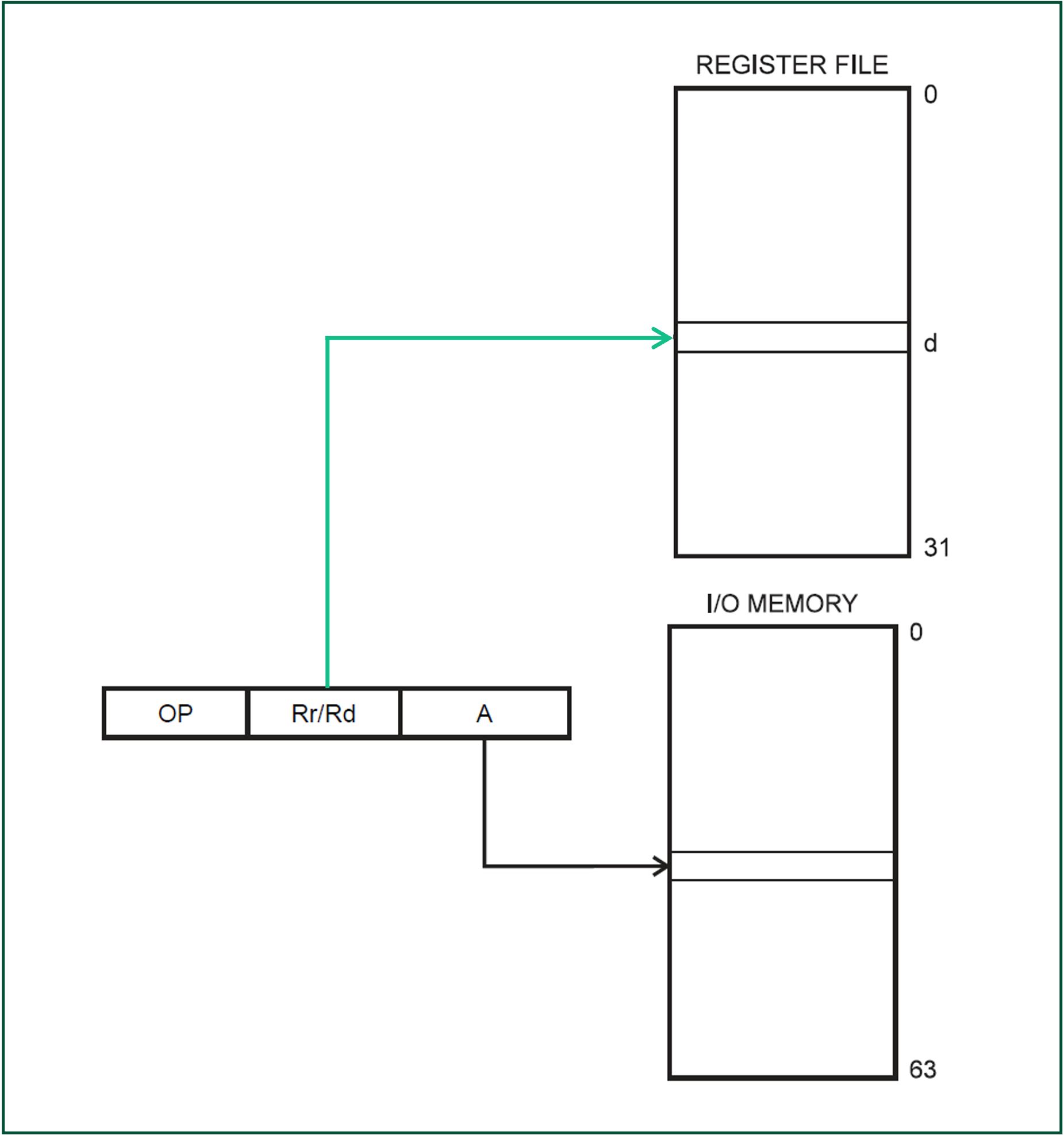 Illustrating I/O direct register addressing - one of the operands comes from one of the I/O registers.