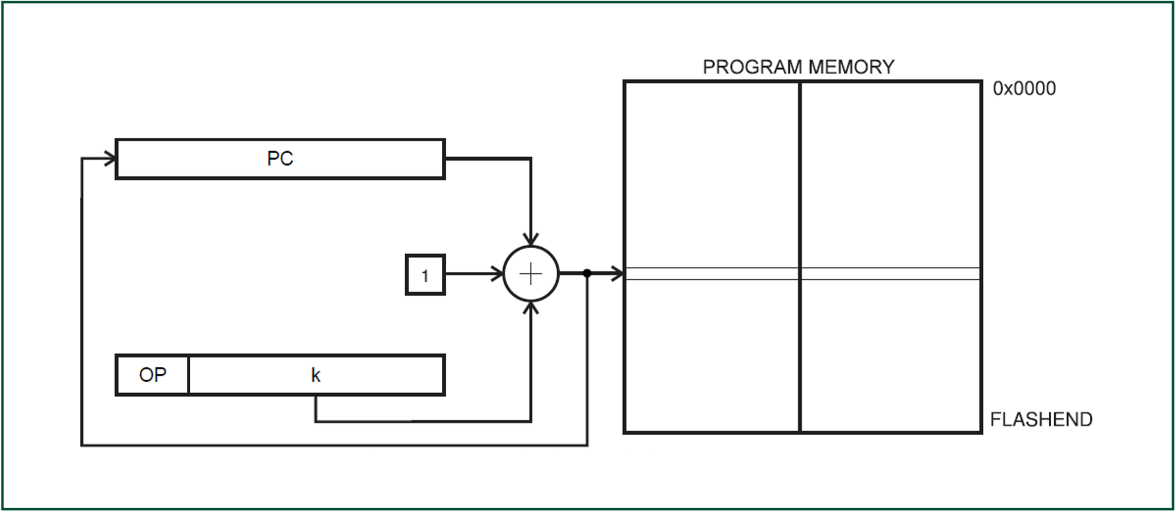 Illustrating relative addressing which adjusts the program counter and is typically used for branching.