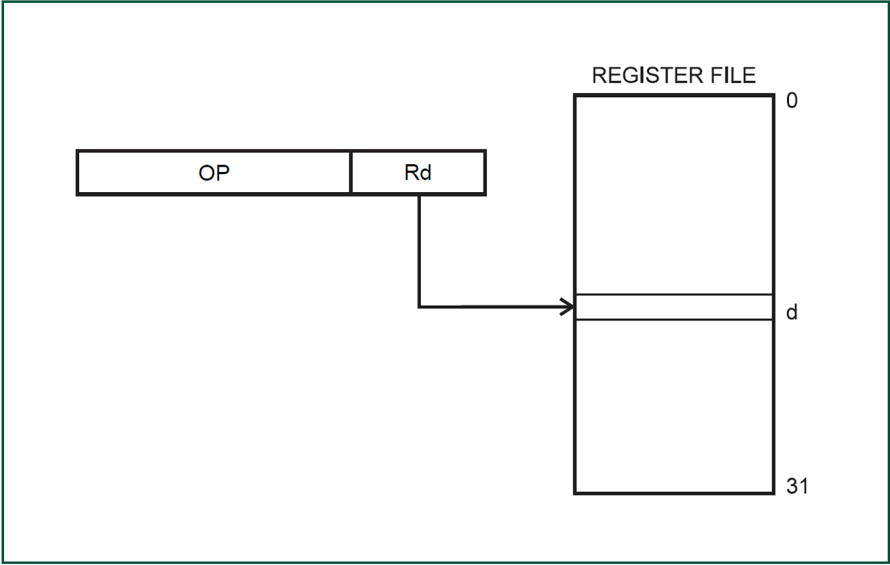 Illustrating single register direct addressing.