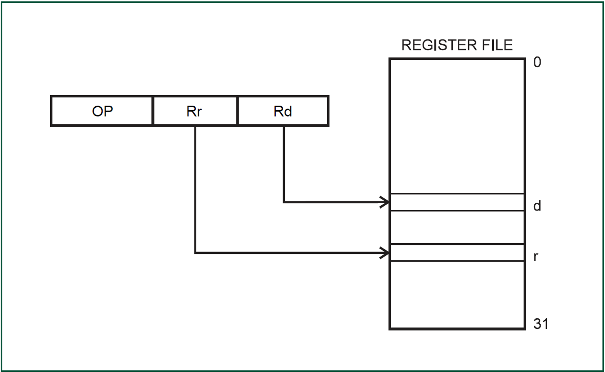 Illustrating direct register addressing with two registers.