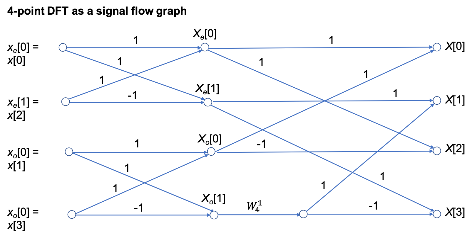 Signal flow graph of 4-point DFT