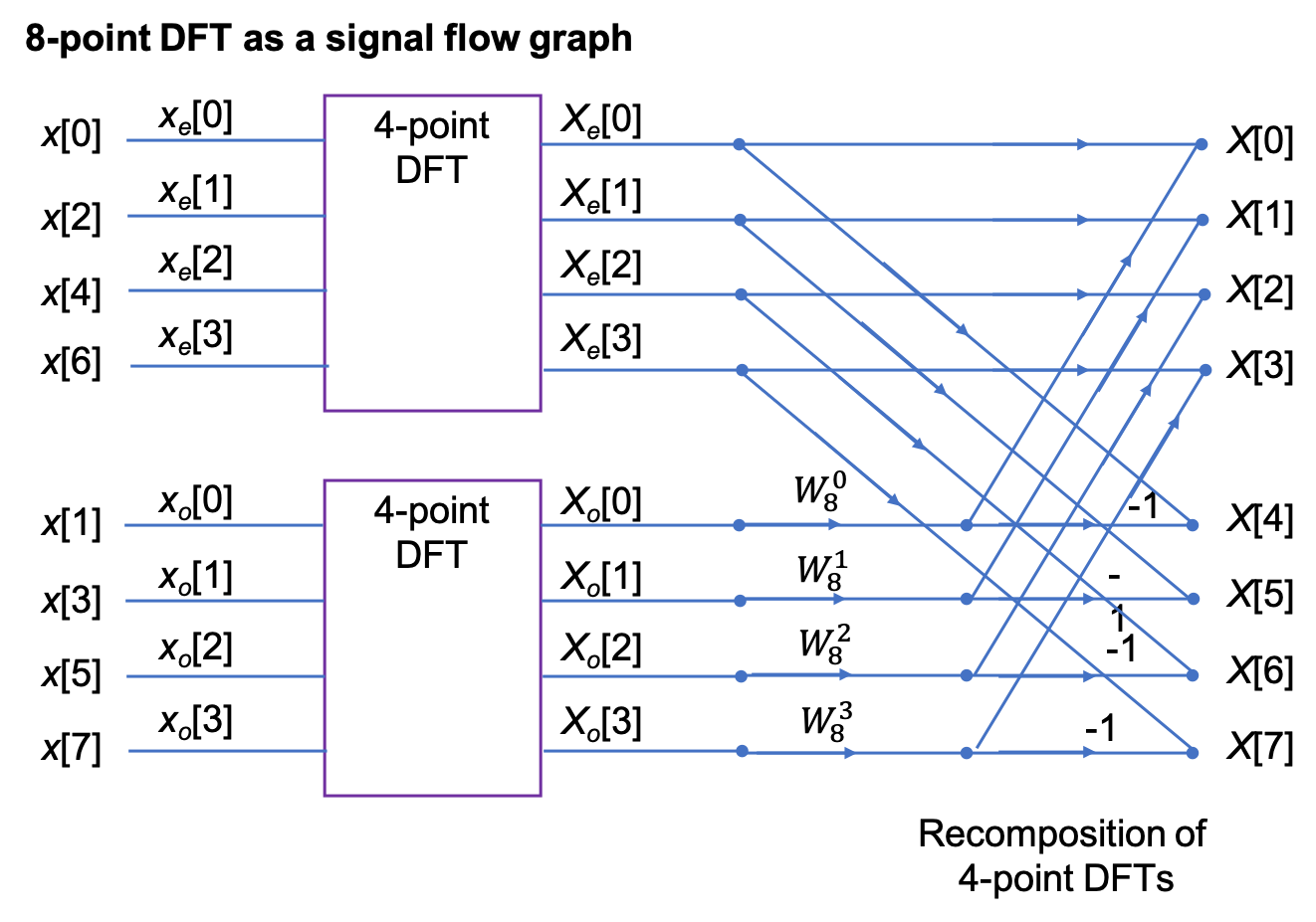 Signal flow graph of 8-point DFT