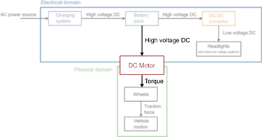 Motor highlighted in a simple EV systemt