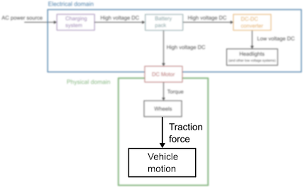 A focus on modeling the motion of the vehicle