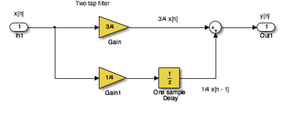 Simulink model of a discrete-time system