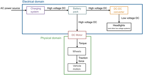 Simplified EV power system