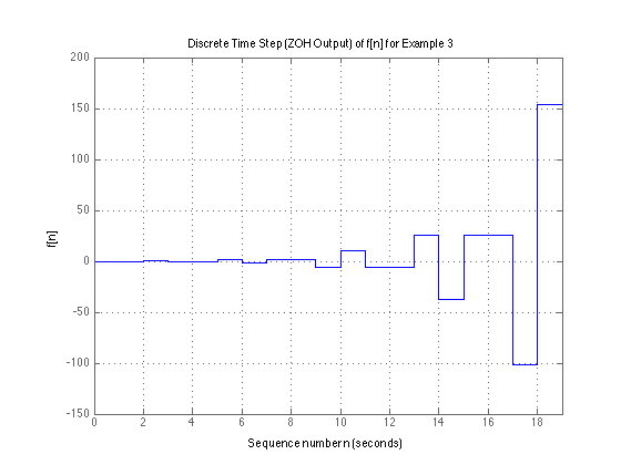 Results for example 3 - staircase plot