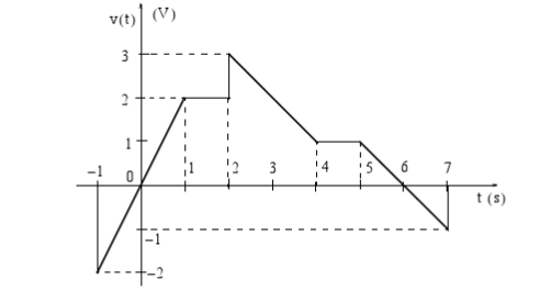 Lab 01: Elementary Signals — EG-247 Digital Signal Processing