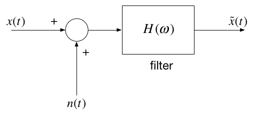Typical filtering problem
