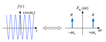 Fourier transform of a cosine signal