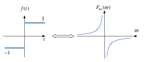 Fourier transform of sgn(t)