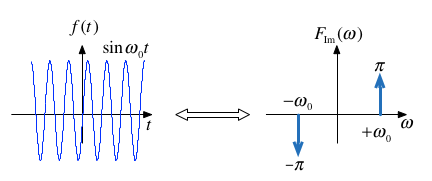 Fourier transform of a sinewave signal