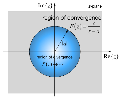 Region of convergence