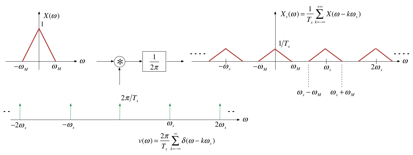 Frequency domain view of sampling