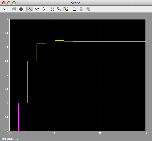 Simulink results