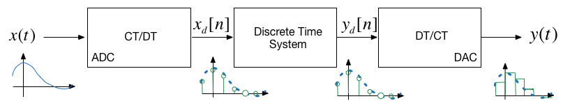 DT System as a Sequence Processor