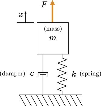 Mass-spring-damper diagram