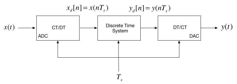 Models Of Discrete Time Systems