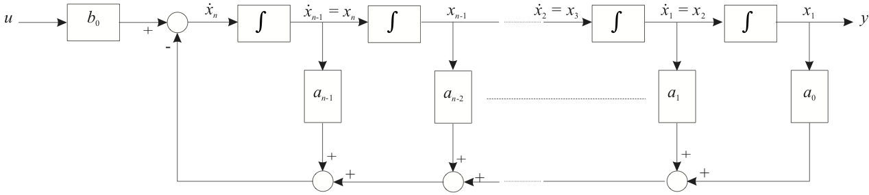 Block Diagram of Companion Form