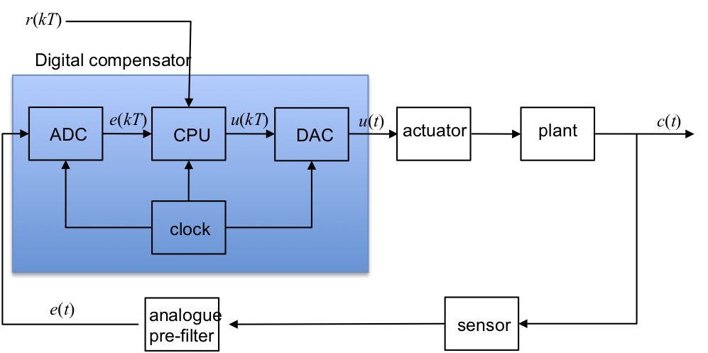 Digital control system