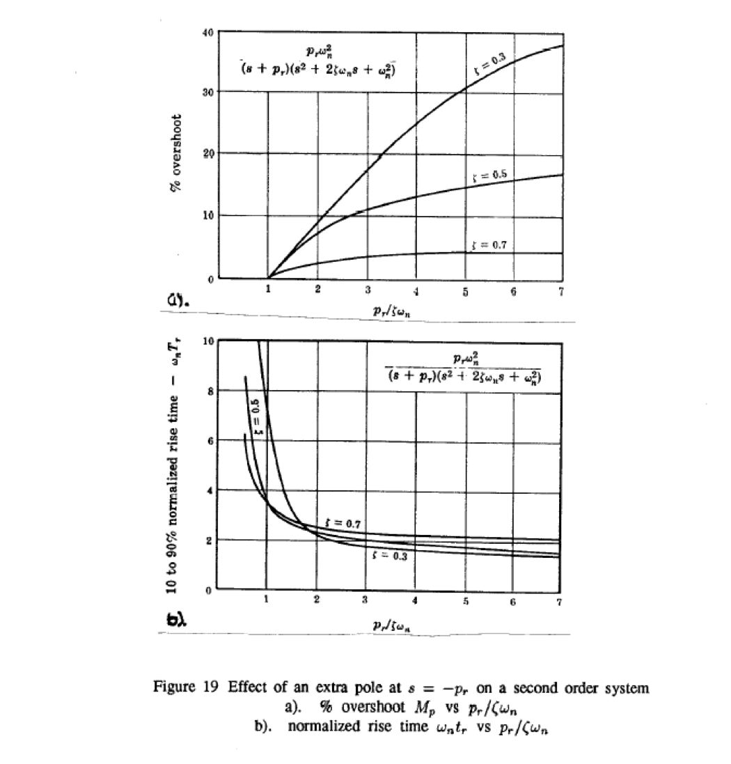 design curves -- effect of an extra pole