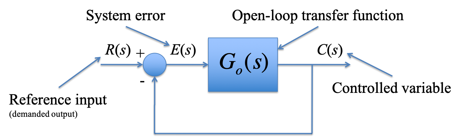 Canonical system with unity gain feedback