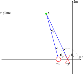 Figure 1 Angle contribution of a lag compensator