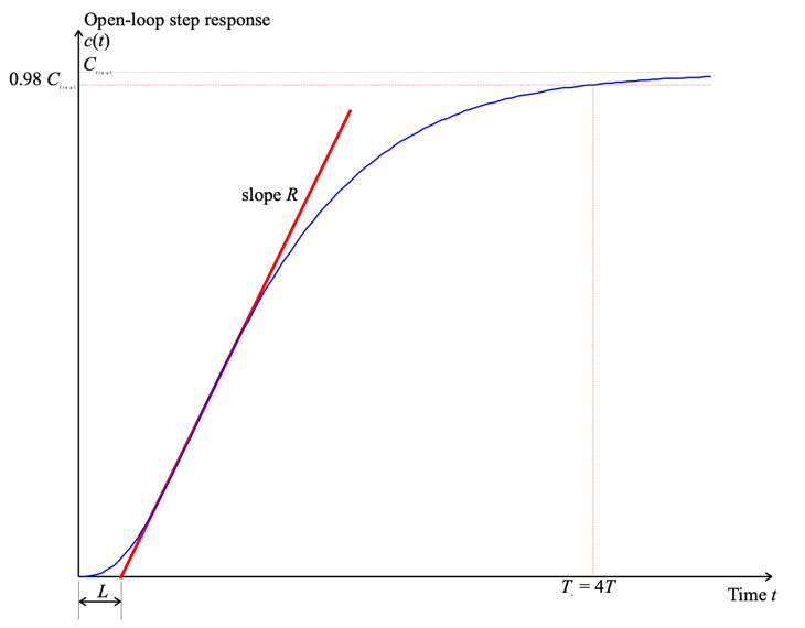 Open-loop step response for a typical process control system